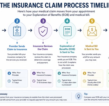 saventra-the-insurance-claim-process-timeline-image