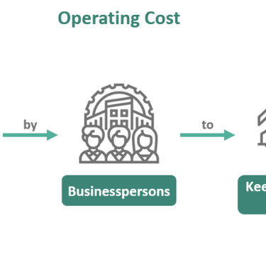 Operating Costs