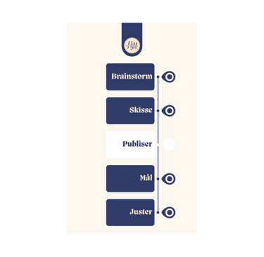 A vertical infographic showing a creative workflow with steps including brainstorm, sketch, and publish.