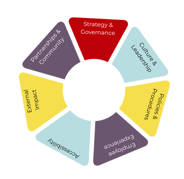 A round chart showing the areas of the anti-ableism maturity model described in the post