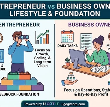A comparison infographic titled 'Entrepreneur vs Business Owner.' The Entrepreneur side features ico