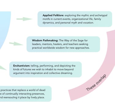 loreology diagram