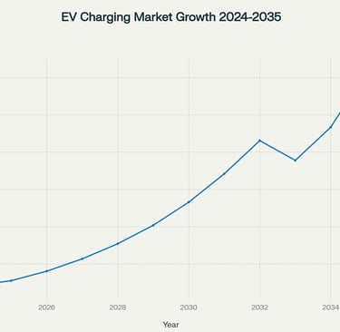 Global EV Charging Market projected to grow from $28.5B in 2024 to 143B in 2035