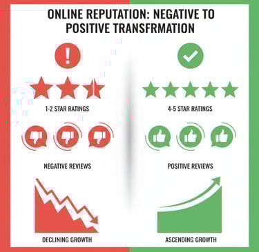 Online reputation transformation infographic showing improvement from 1-2 star negative ratings with