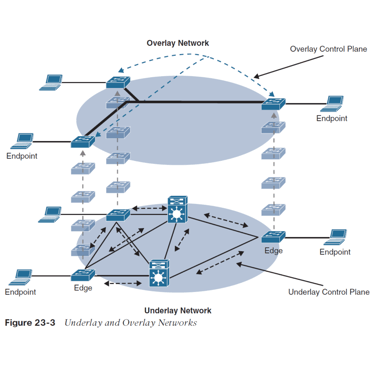 sd-access