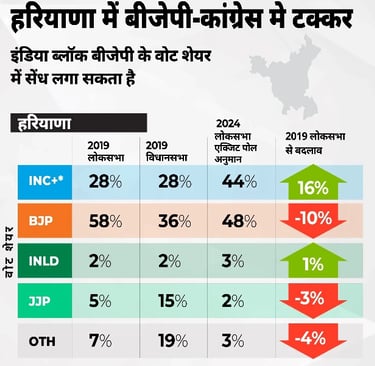 Haryana Elections 2024