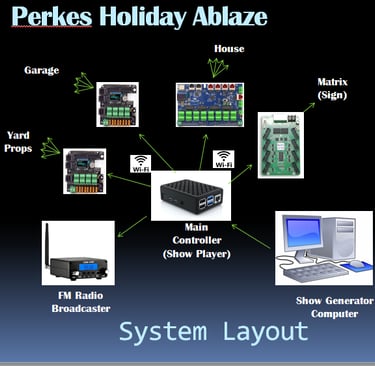 Christmas Show Block Diagram