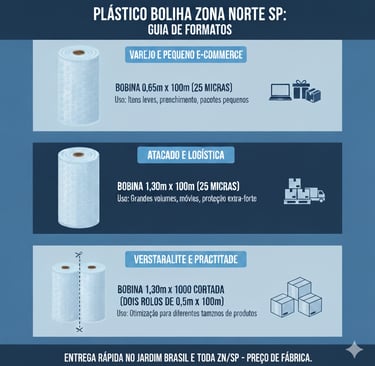 Guia Plástico Bolha 25 micras Zona Norte SP. Bobinas 0,65m e 1,30m para atacado e varejo.