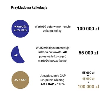 ubezpieczenie GAP
