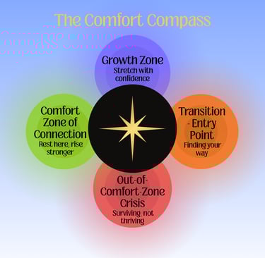 Infographic of the comfort compass