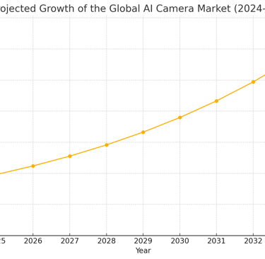 2024-2034 chart of projected growth of the global AI camera market in USD to over $30 billion