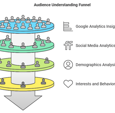 Understand Audience Baos