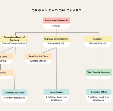 a organizational chart showing elected positions and employees of the Township