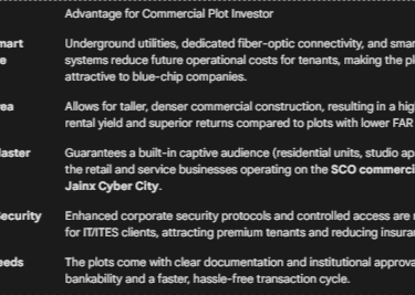 commercial plots are available in Jainx Cyber City