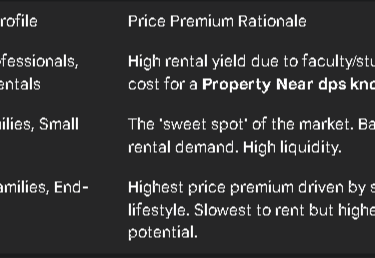 Property Near dps knowledge park 5