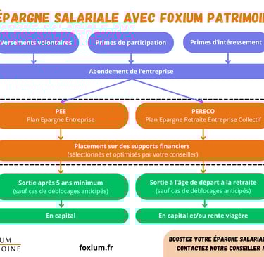 Schéma du mécanisme de l'épargne salariale réalisé par Foxium Patrimoine.
