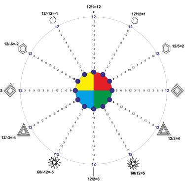 Tabla de multiplicar en base doce