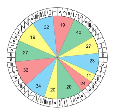 Cálculo de los Signos