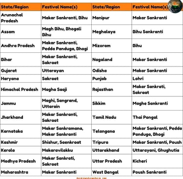 Makar Sankranti Bihu Magh Bihu Bhogali Bihu Pedda Panduga Bhogi Sakraat Uttarayan Magha Saaji Maghi Sangrand Uttarain Kicheri