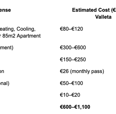 How Much Does It Cost to Live in Malta? A 2025 Guide for Foreign Workers