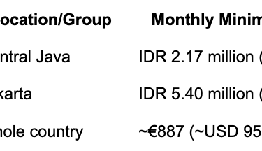 Minimum Wage in Malta vs Indonesia 2025: Salary Comparison, Cost of Living & Opportunities