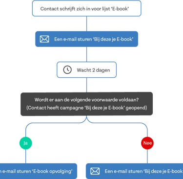 topmarketing-marketingfunnels-uitgelegd