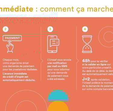 Infographie des 5 étapes de l’avance immédiate URSSAF