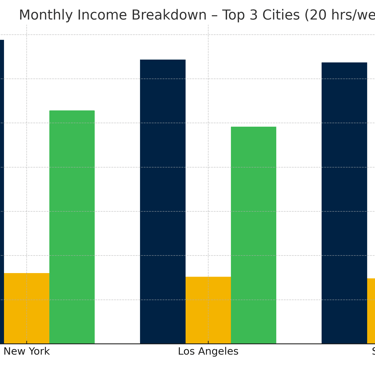 bar graph of the real income
