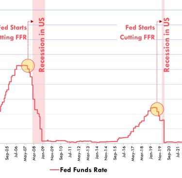 fed rate cuts - FFR