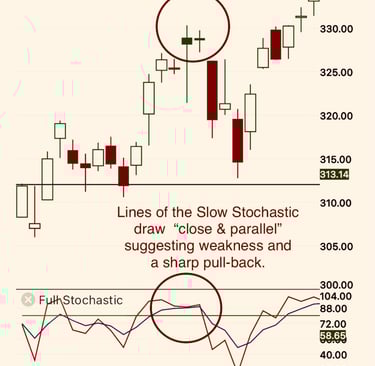 Close n Parallel: Example of Price-Indicator Divergence
