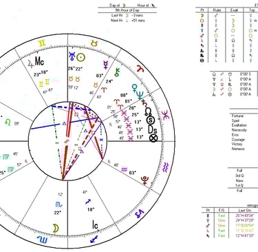 Chart of the Full Moon at 22° of Scorpio. It shows the aspects of the planets involved. 