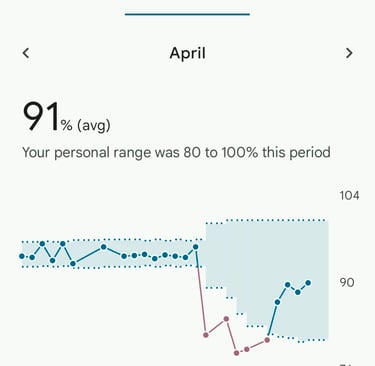 Changes in blood oxygen levels SpO2 travelling from sea level to the Andes