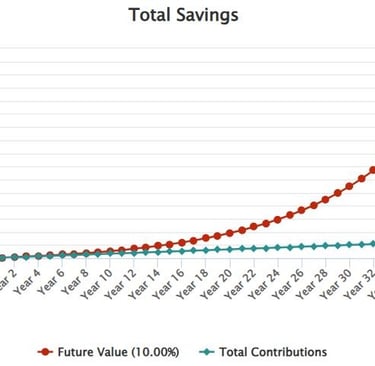 Growth of £100 per year using compound interest