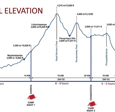 Cross section of the elevation of the inca trail