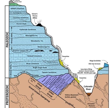 Stratigraphy of the Grand Canyon