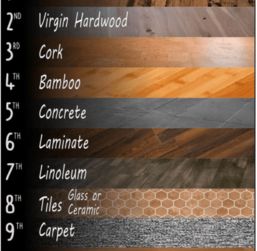 Comparison chart ranking flooring types including reclaimed hardwood, bamboo, and concrete for home renovation.