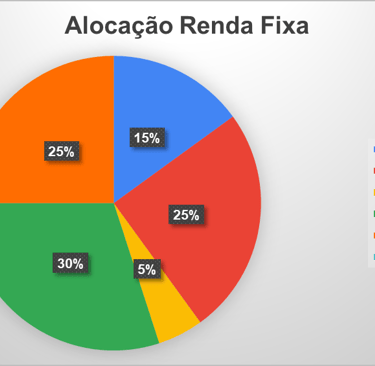 "Gráfico de pizza mostrando a alocação de renda fixa, dividido em cinco categorias: Pós-fixados (15%), Prefixado curto prazo 