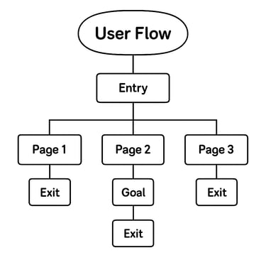 Diagram of a user flow