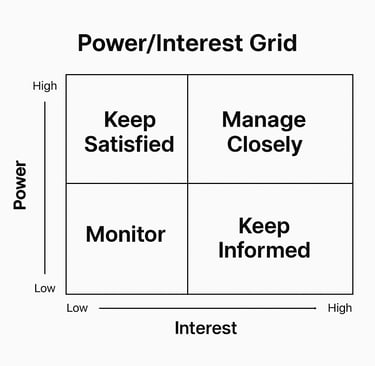 Visual of a stakeholder map 