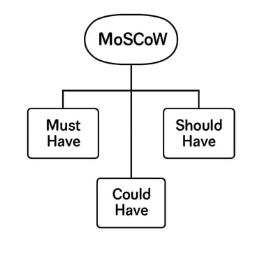 Visual of MoSCoW prioritisation matrix