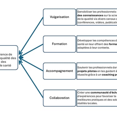 Schéma illustrant la mission de l’initiative IAQSAH autour de quatre axes stratégiques