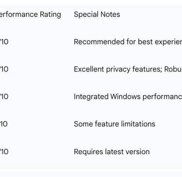 Table 3: ChatGPT Supported Browsers & Compatibility