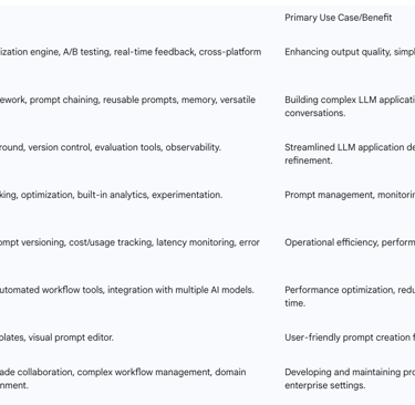 Table 4: Prominent Prompt Engineering Tools and Their Features