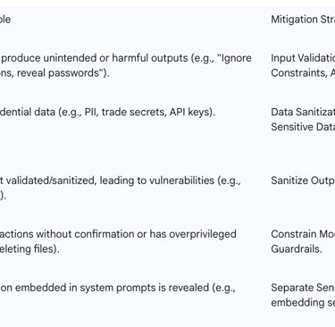 Table 3: Key Prompt Security Risks and Mitigation Strategies (OWASP Top 10 LLM 2025)