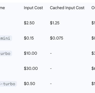 OpenAI API Pricing for Key Models (per 1 Million Tokens)