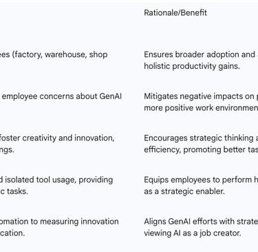 Table 2: Gartner's Recommendations for Overcoming the GenAI Productivity Paradox