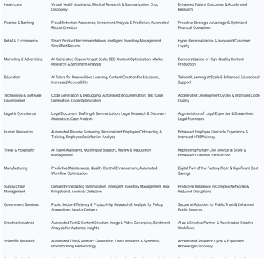 Table: Innovative ChatGPT Use Cases by Industry (Summary)