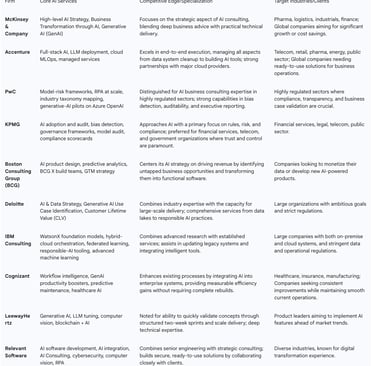 Overview of AI Adoption and Strategic Initiatives Across Major Consulting Firms