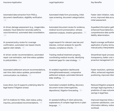 Table 2: Specific AI Applications Across Insurance and Legal Claims