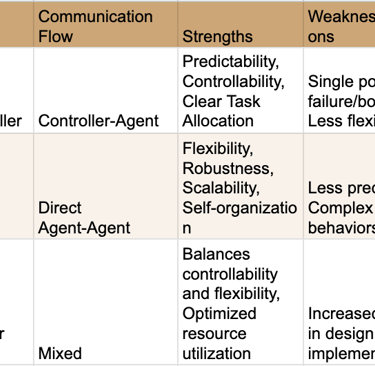 Table 2: Multi-Agent Collaboration Mechanisms